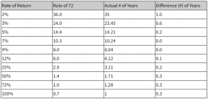 Rule of 72