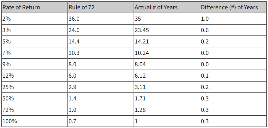 Rule of 72