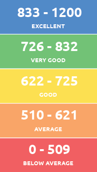 Credit Score Chart Australia